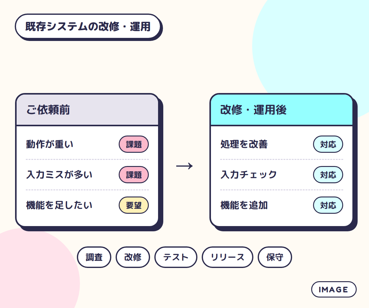 既存システムの改修・運用のイメージ